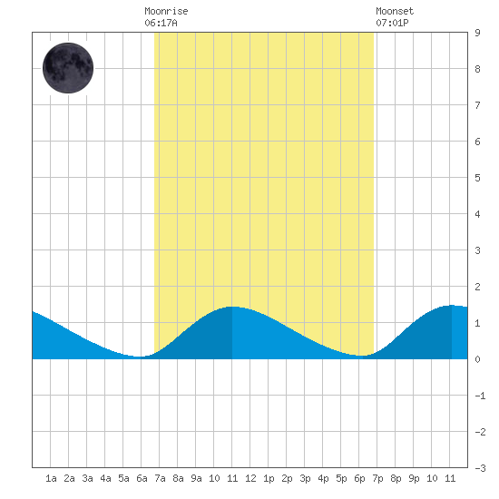 Manahawkin Creek tide chart for Sunday, September 25, 2022