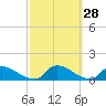 Manahawkin Creek tide chart for Wednesday, September 28, 2022