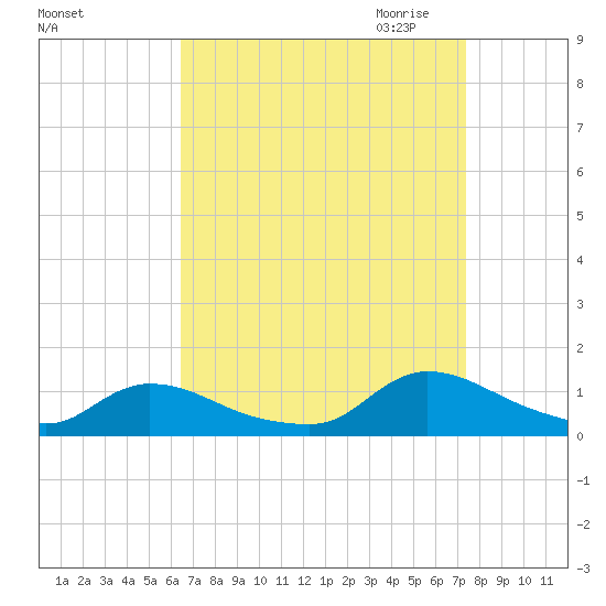 Manahawkin Creek tide chart for Sunday, September 4, 2022