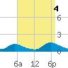 Manahawkin Creek tide chart for Sunday, September 4, 2022