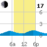 Manahawkin Creek tide chart for Monday, October 17, 2022