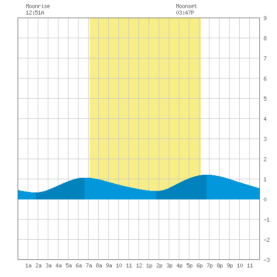 Manahawkin Creek tide chart for Wednesday, October 19, 2022