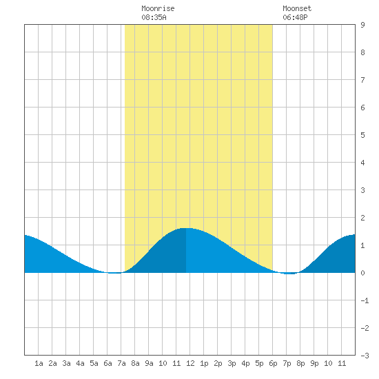 Manahawkin Creek tide chart for Wednesday, October 26, 2022