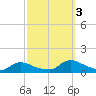 Manahawkin Creek tide chart for Monday, October 3, 2022