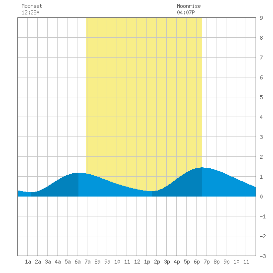 Manahawkin Creek tide chart for Tuesday, October 4, 2022