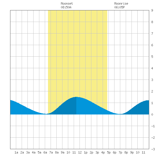 Manahawkin Creek tide chart for Thursday, November 10, 2022
