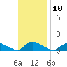 Manahawkin Creek tide chart for Thursday, November 10, 2022