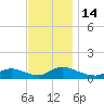 Manahawkin Creek tide chart for Monday, November 14, 2022