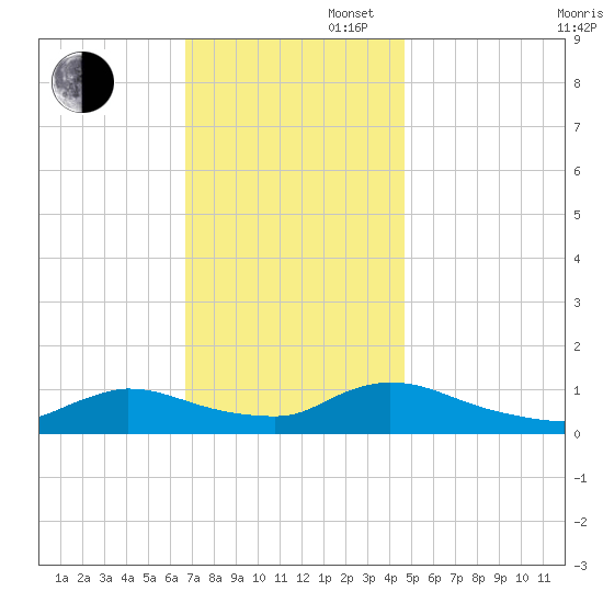 Manahawkin Creek tide chart for Wednesday, November 16, 2022