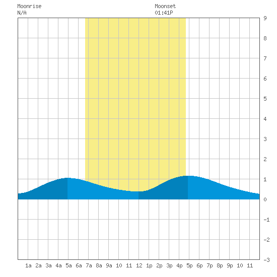 Manahawkin Creek tide chart for Thursday, November 17, 2022
