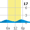 Manahawkin Creek tide chart for Thursday, November 17, 2022