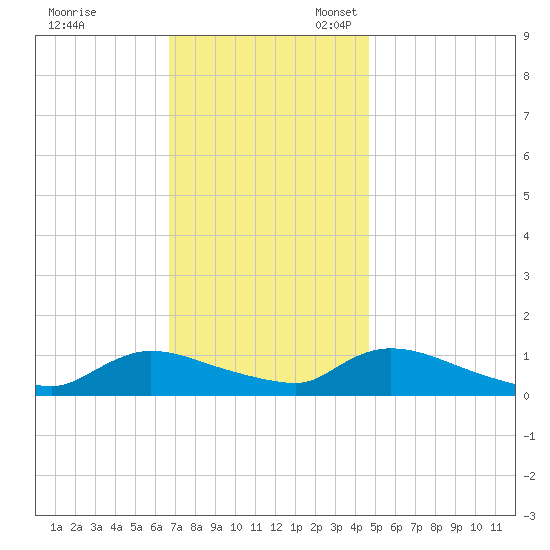 Manahawkin Creek tide chart for Friday, November 18, 2022