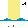Manahawkin Creek tide chart for Friday, November 18, 2022