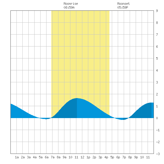 Manahawkin Creek tide chart for Friday, November 25, 2022