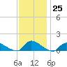 Manahawkin Creek tide chart for Friday, November 25, 2022