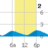 Manahawkin Creek tide chart for Wednesday, November 2, 2022