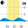 Manahawkin Creek tide chart for Wednesday, November 30, 2022