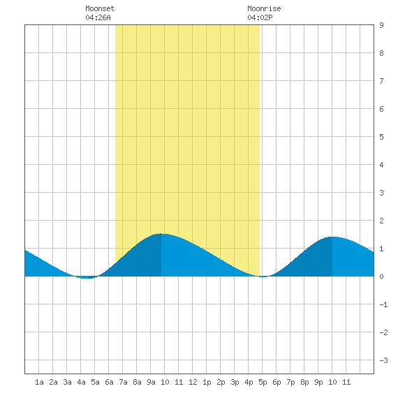 Manahawkin Creek tide chart for Sunday, November 6, 2022