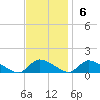 Manahawkin Creek tide chart for Sunday, November 6, 2022