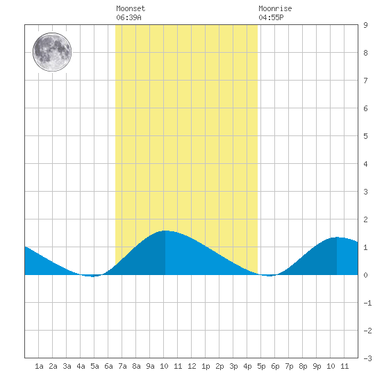 Manahawkin Creek tide chart for Tuesday, November 8, 2022