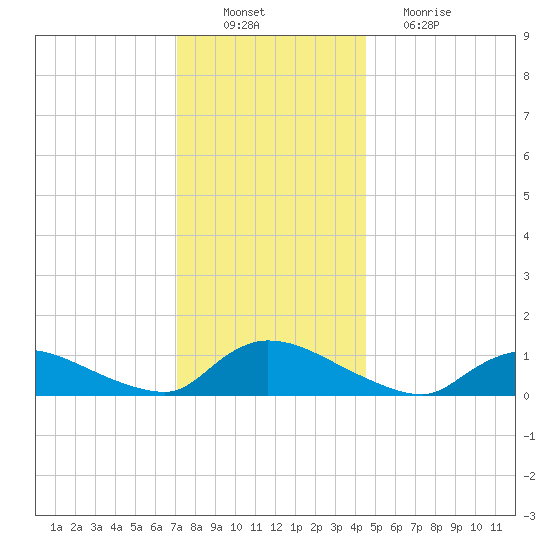 Manahawkin Creek tide chart for Saturday, December 10, 2022