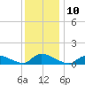 Manahawkin Creek tide chart for Saturday, December 10, 2022