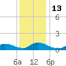 Manahawkin Creek tide chart for Tuesday, December 13, 2022