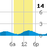 Manahawkin Creek tide chart for Wednesday, December 14, 2022