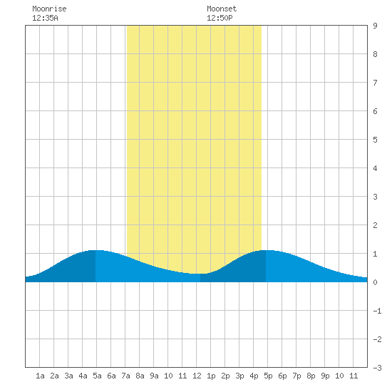Manahawkin Creek tide chart for Saturday, December 17, 2022