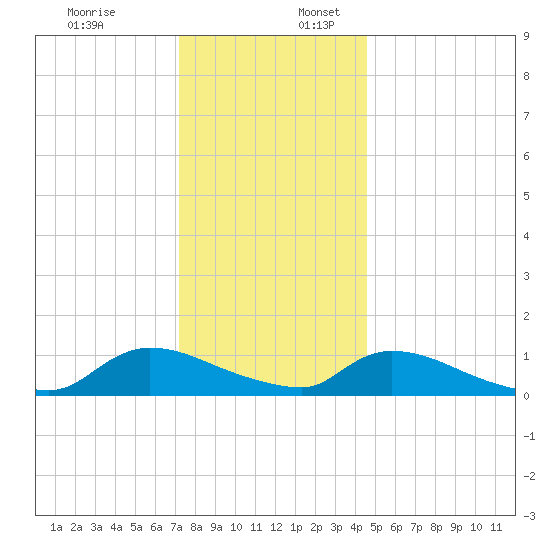 Manahawkin Creek tide chart for Sunday, December 18, 2022