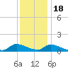 Manahawkin Creek tide chart for Sunday, December 18, 2022