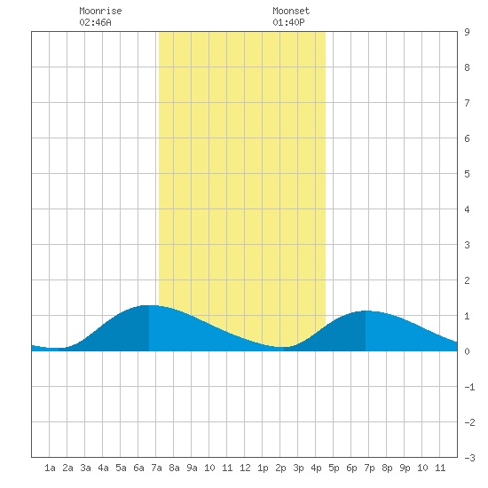 Manahawkin Creek tide chart for Monday, December 19, 2022