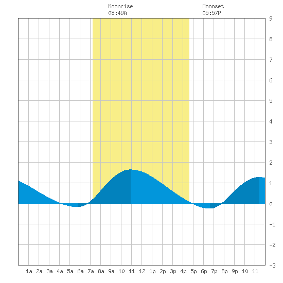 Manahawkin Creek tide chart for Saturday, December 24, 2022