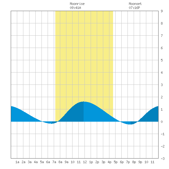 Manahawkin Creek tide chart for Sunday, December 25, 2022