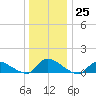 Manahawkin Creek tide chart for Sunday, December 25, 2022