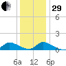 Manahawkin Creek tide chart for Thursday, December 29, 2022