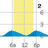 Manahawkin Creek tide chart for Friday, December 2, 2022