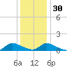 Manahawkin Creek tide chart for Friday, December 30, 2022