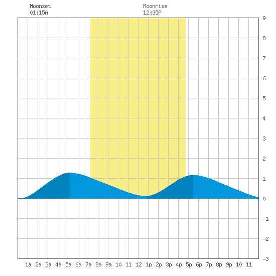 Manahawkin Creek tide chart for Saturday, December 31, 2022