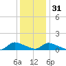 Manahawkin Creek tide chart for Saturday, December 31, 2022