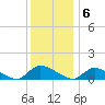 Manahawkin Creek tide chart for Tuesday, December 6, 2022