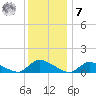 Manahawkin Creek tide chart for Wednesday, December 7, 2022