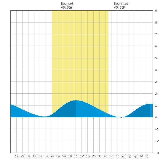 Manahawkin Creek tide chart for Friday, December 9, 2022