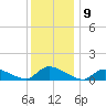 Manahawkin Creek tide chart for Friday, December 9, 2022