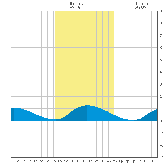 Manahawkin Creek tide chart for Tuesday, January 10, 2023
