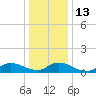 Manahawkin Creek tide chart for Friday, January 13, 2023