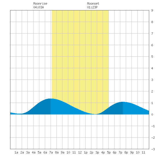 Manahawkin Creek tide chart for Wednesday, January 18, 2023