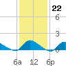 Manahawkin Creek tide chart for Sunday, January 22, 2023