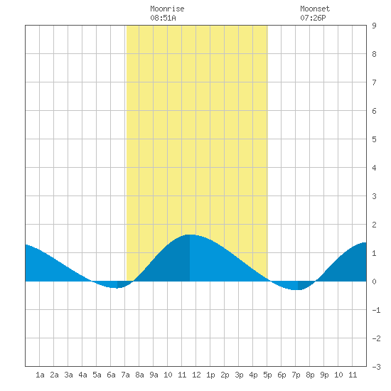 Manahawkin Creek tide chart for Monday, January 23, 2023