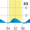 Manahawkin Creek tide chart for Monday, January 23, 2023